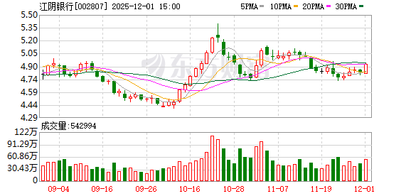 江阴银行股东户数增加268户，户均持股25.51万元