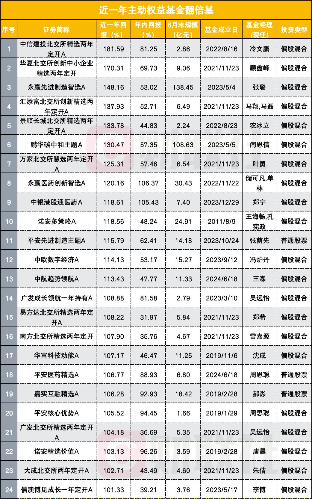 半年就涨出“翻倍基” 3只全凭创新药 近一年多达24只主动权益基金业绩已翻番