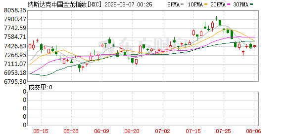 周三热门中概股多数上涨 纳斯达克中国金龙指数收高0.93%