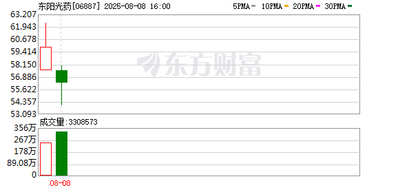 东阳光药港股上市 超百款在研药物在手 打造创新药旗舰