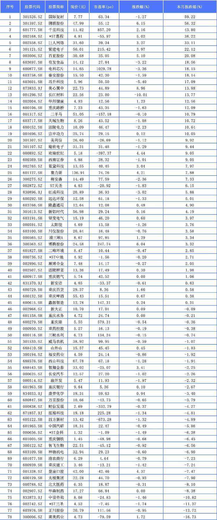 聚焦川渝板块｜国际复材以59.22%列渝股8月涨幅第一