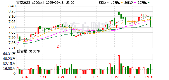 去年套现1亿，南京高科拟退出地产，计划再减持栖霞建设不超3150万股，栖霞连续2年亏损