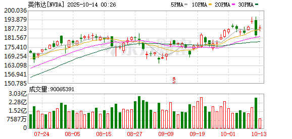 黄仁勋：英伟达在华市场份额从95%降到0%！股价持续震荡 黄仁勋密集减持 10天套现1.13亿美元