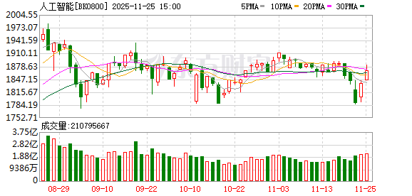 涨停潮！两大利好彻底引爆！AI应用进入快车道？