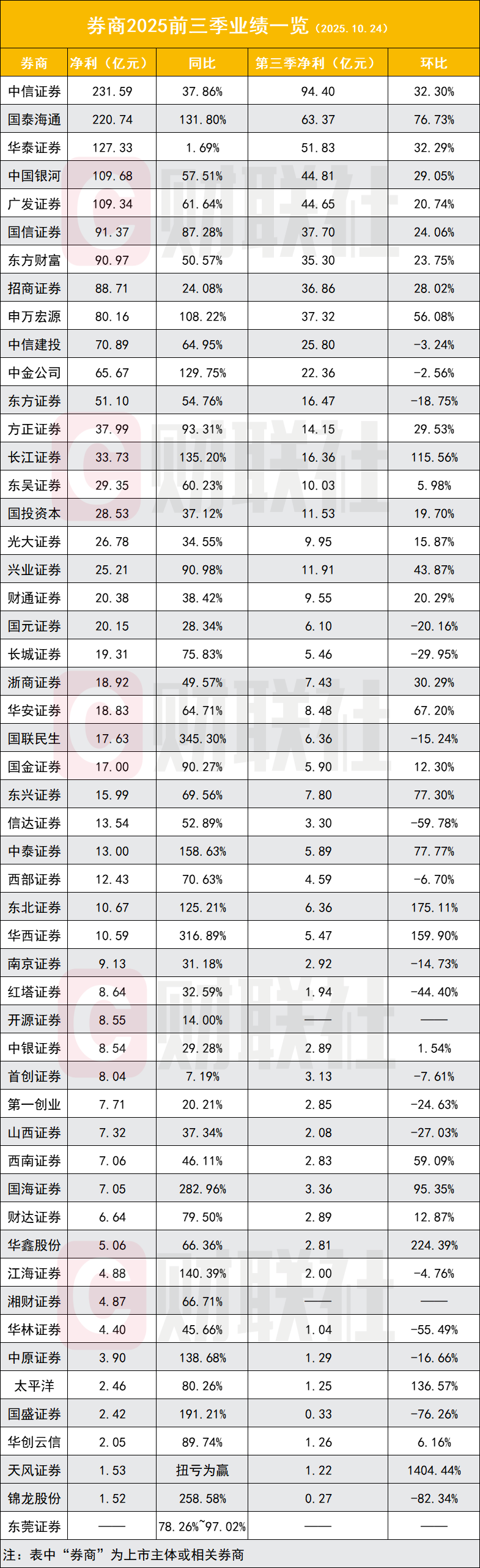 券商集体迎来业绩高歌猛进 5家净利破百亿 12家翻倍 2万亿券商再增一家