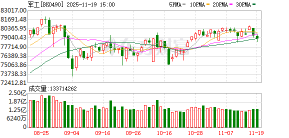 午后直线拉升！重磅驱动突袭！军工股大爆发