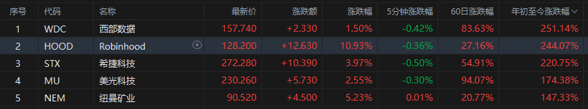 预测市场成新风口 Robinhood拿下核心牌照股价暴涨