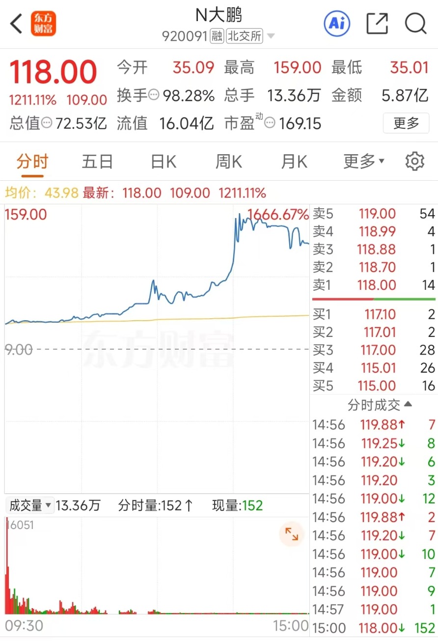 A股又见“首日十倍股”!曾经的十倍股现在咋样了?